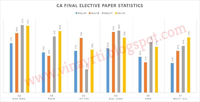 CA Final Elective Paper Statistics (May 2018 – Nov 2019)