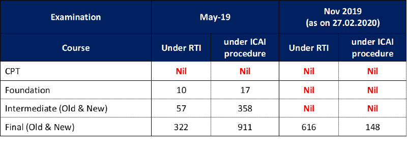 Statistics showing marks changes under RTI and ICAI procedure